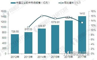 2017年中國(guó)工業(yè)軟件行業(yè)發(fā)展現(xiàn)狀與市場(chǎng)前景預(yù)測(cè)——聚焦廣東軟件開(kāi)發(fā)